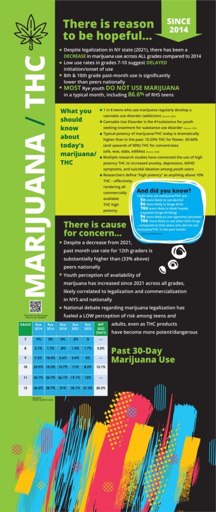 Marijuana / THC data